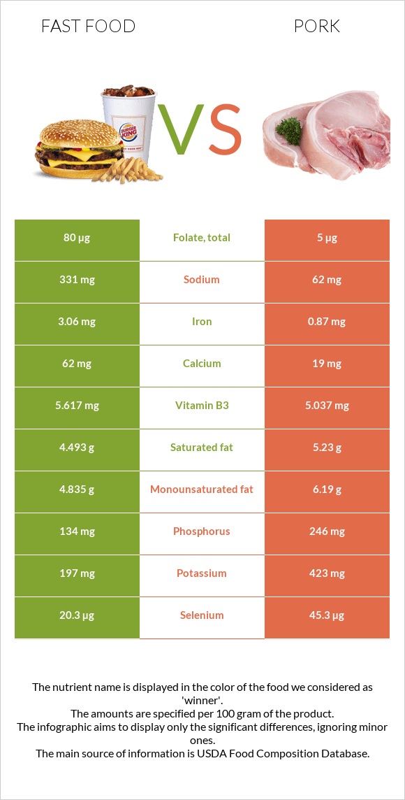 Fast food vs Pork infographic