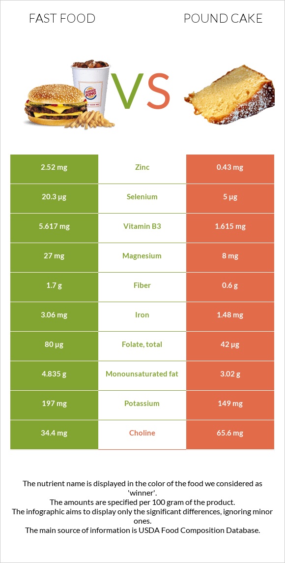 Fast food vs Pound cake infographic