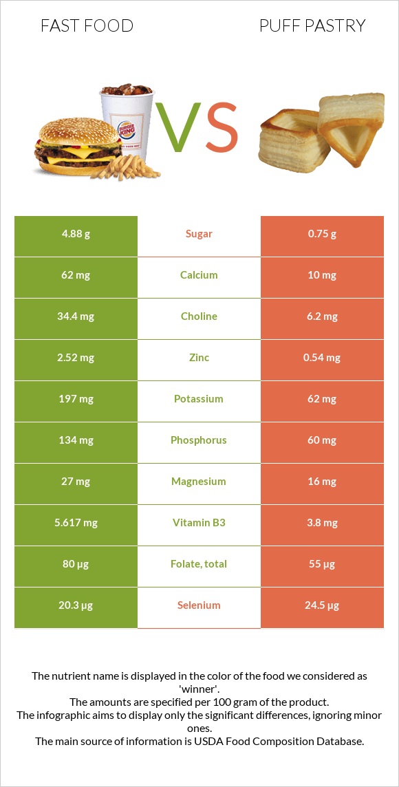 Fast food vs Puff pastry infographic