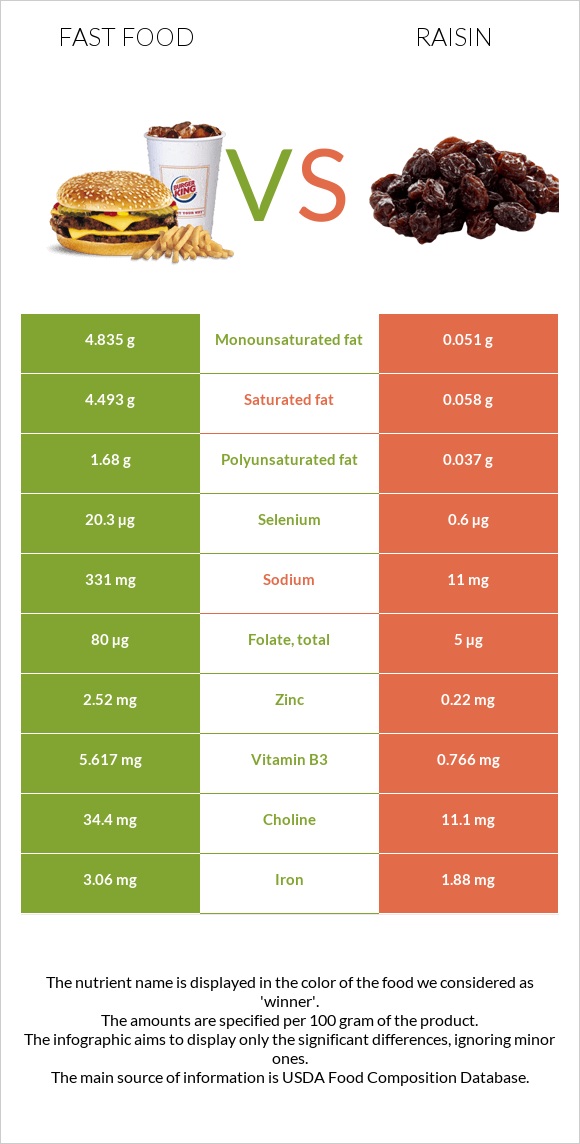 Արագ սնունդ vs Չամիչ infographic