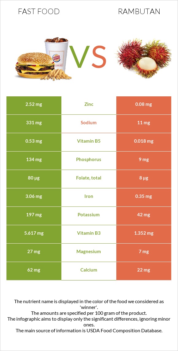 Արագ սնունդ vs Rambutan infographic