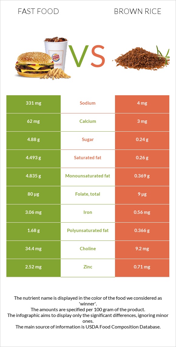 Fast food vs Brown rice infographic