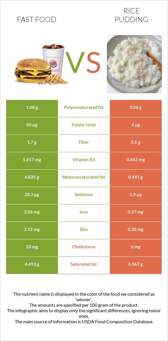 Արագ սնունդ vs Բրնձով պուդինգ infographic