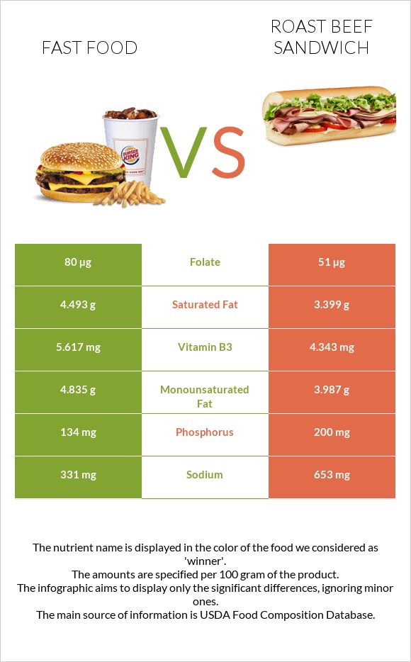 Արագ սնունդ vs Roast beef sandwich infographic