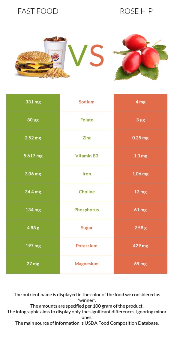 Fast food vs Rose hip infographic