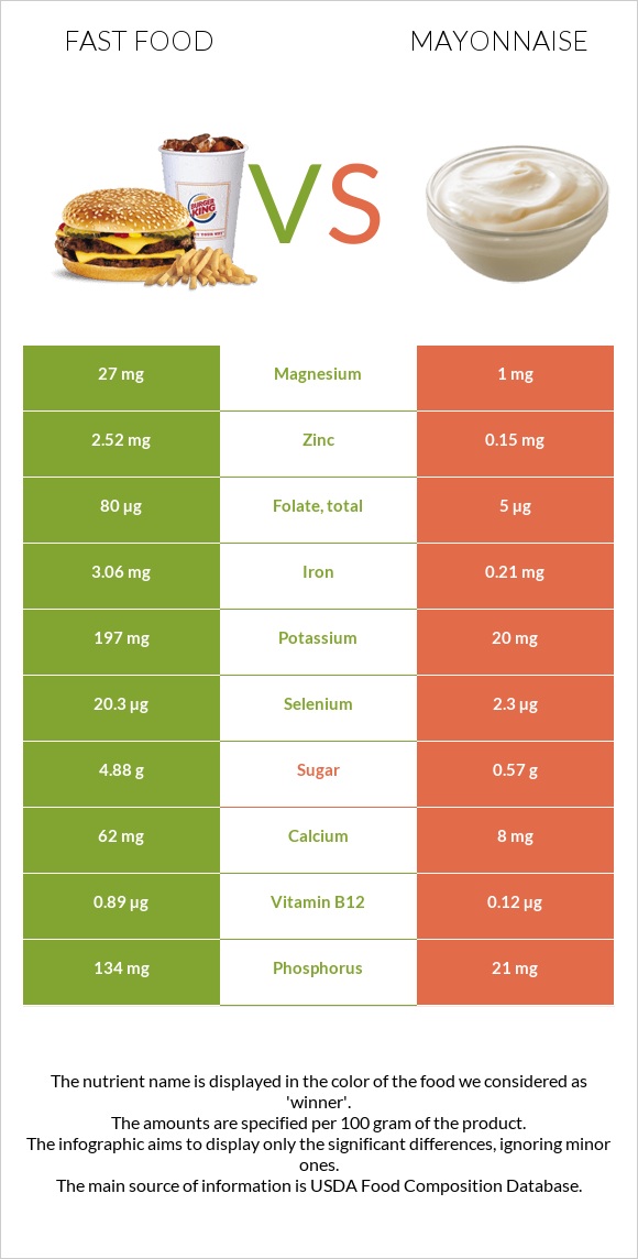 Fast food vs Mayonnaise infographic