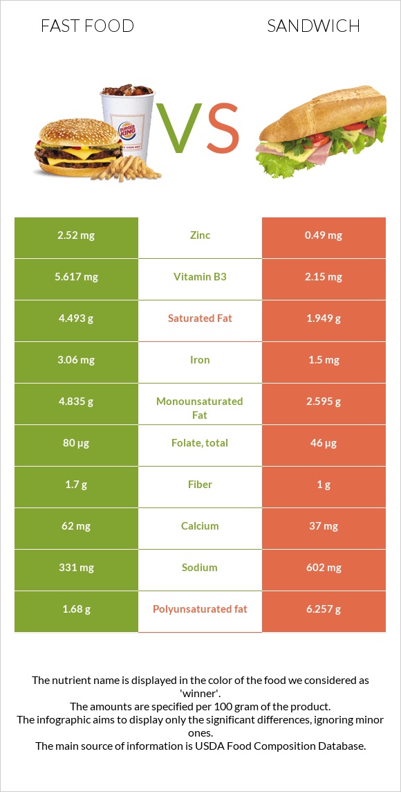 Արագ սնունդ vs Ձկիան սենդվիչ infographic