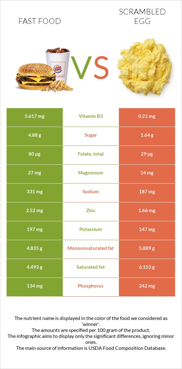 Fast food vs Scrambled egg infographic