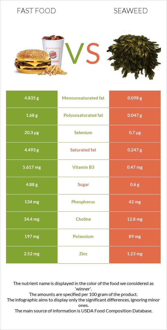 Արագ սնունդ vs Seaweed infographic