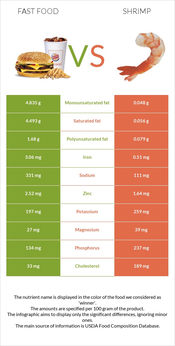 Արագ սնունդ vs Մանր ծովախեցգետին infographic