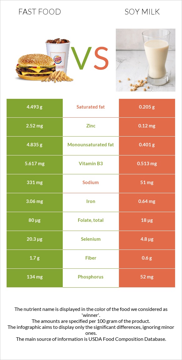 Արագ սնունդ vs Սոյայի կաթ infographic