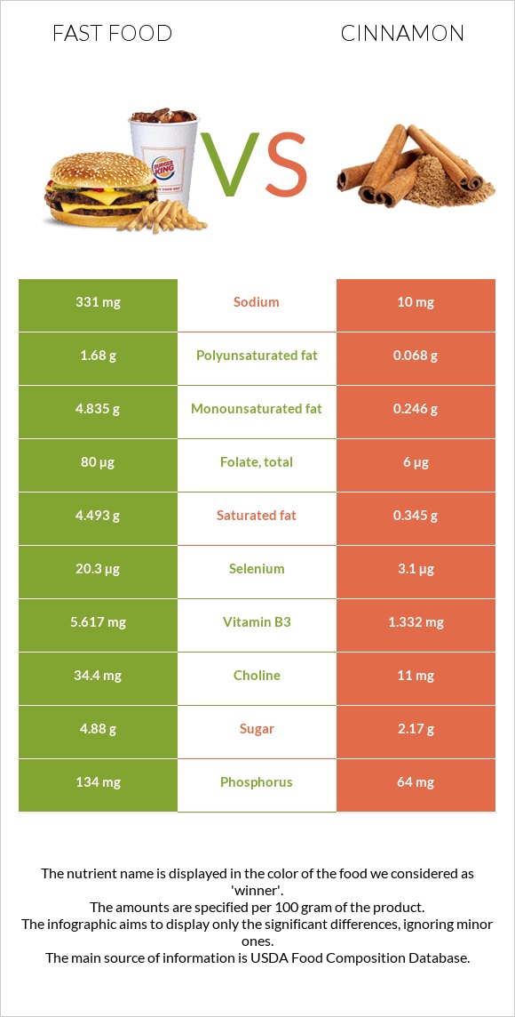 Fast food vs Cinnamon infographic