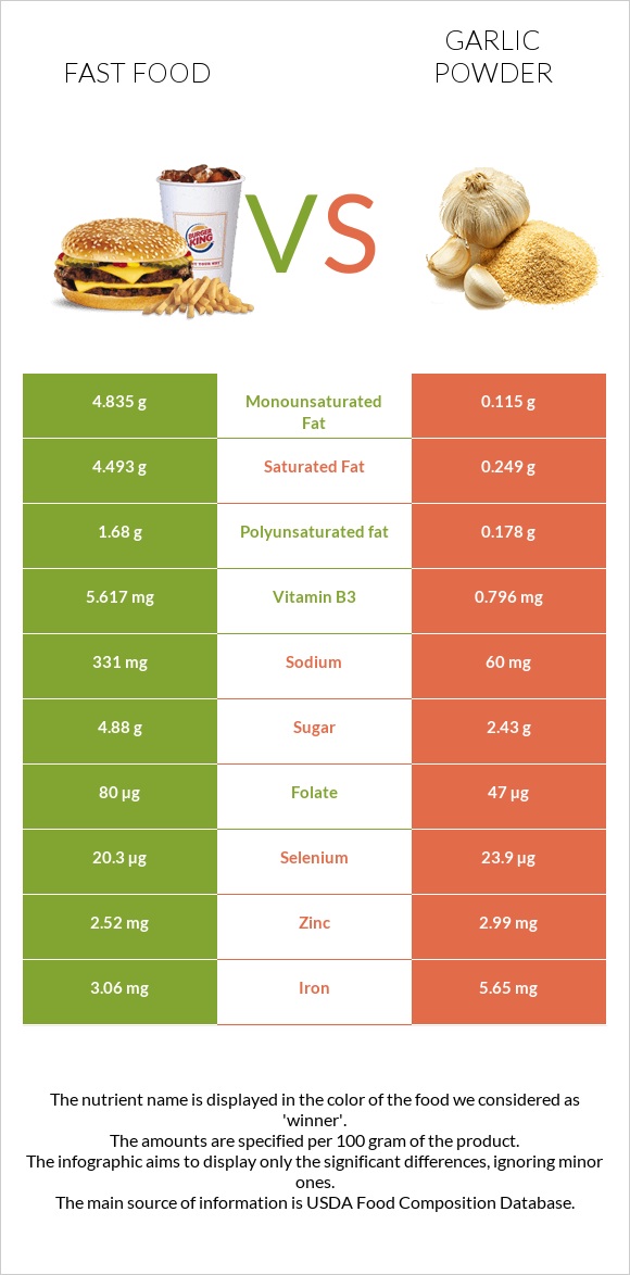 Արագ սնունդ vs Սխտորի փոշի infographic
