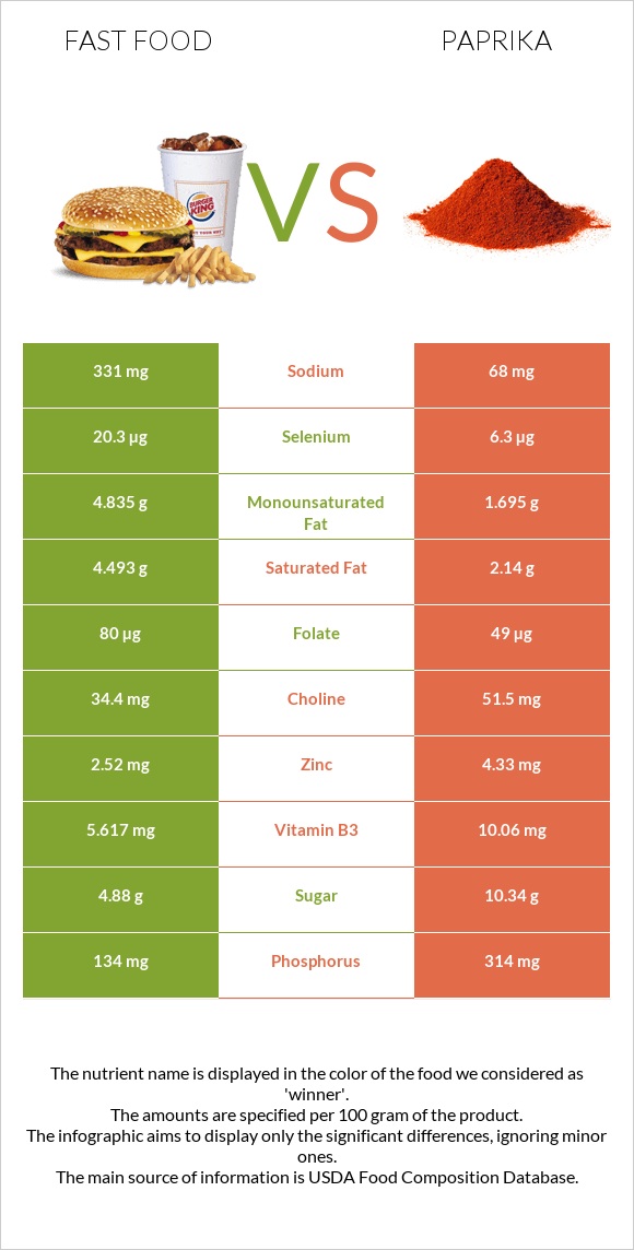 Արագ սնունդ vs Պապրիկա infographic