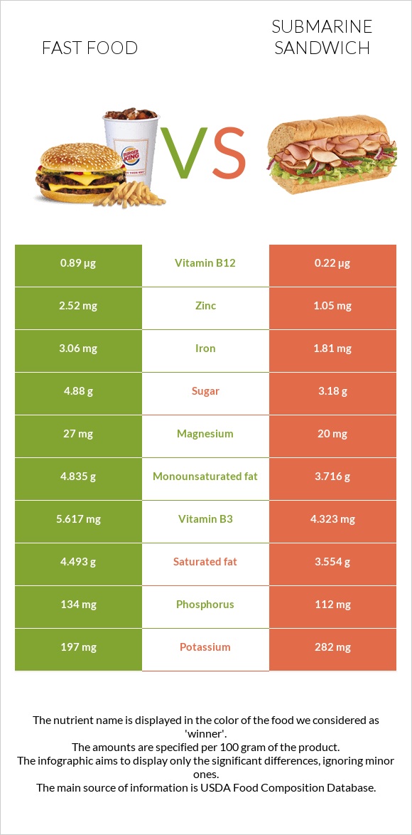 Fast food vs Submarine sandwich infographic