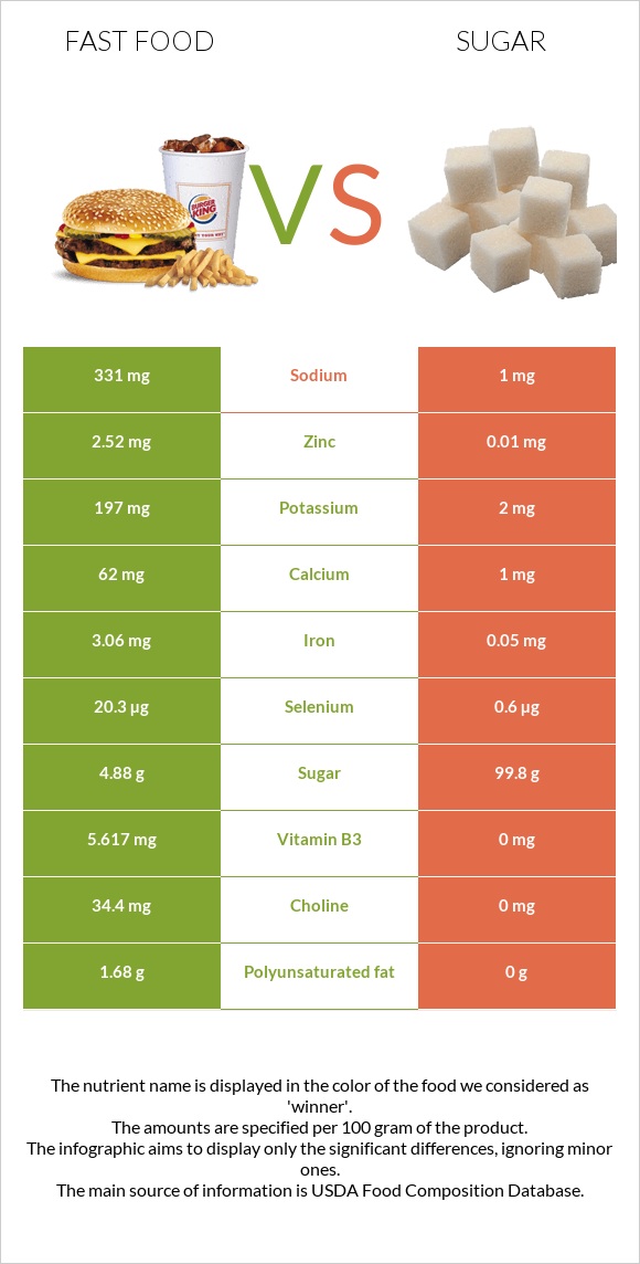 Fast food vs Sugar infographic