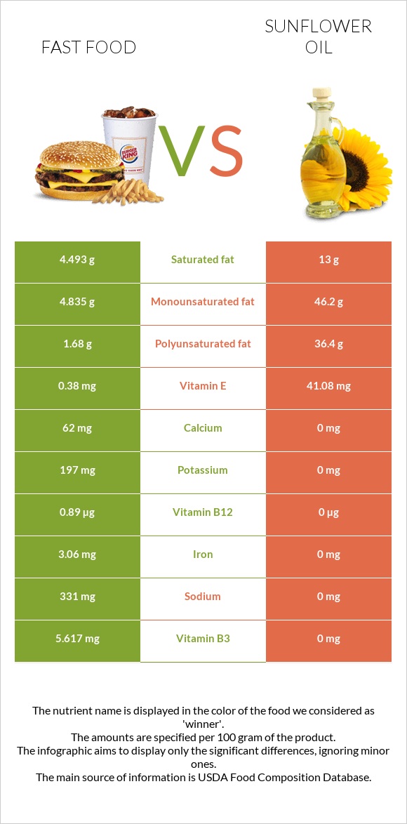 Fast food vs Sunflower oil infographic