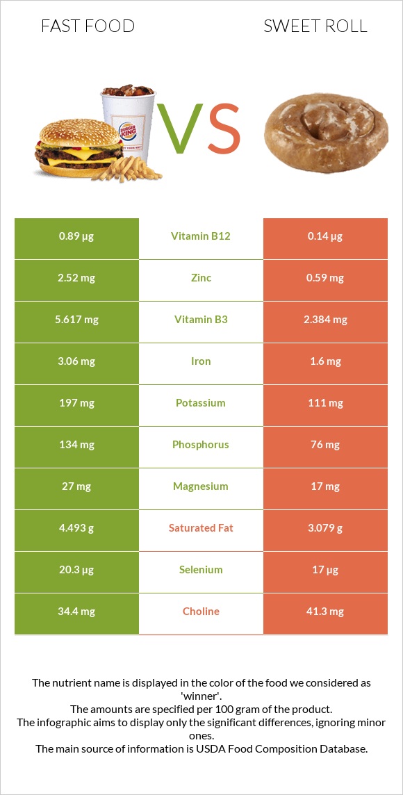 Fast food vs Sweet roll infographic