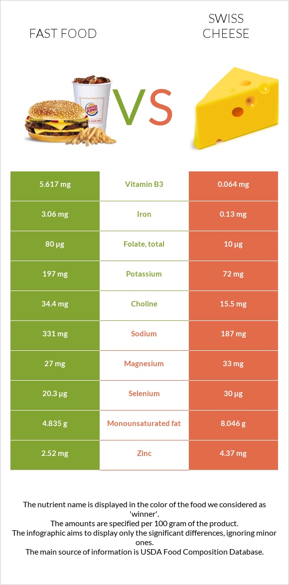 Fast food vs Swiss cheese infographic