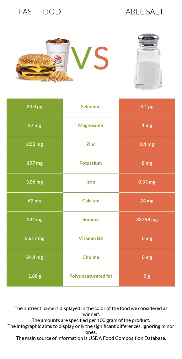 Արագ սնունդ vs Աղ infographic