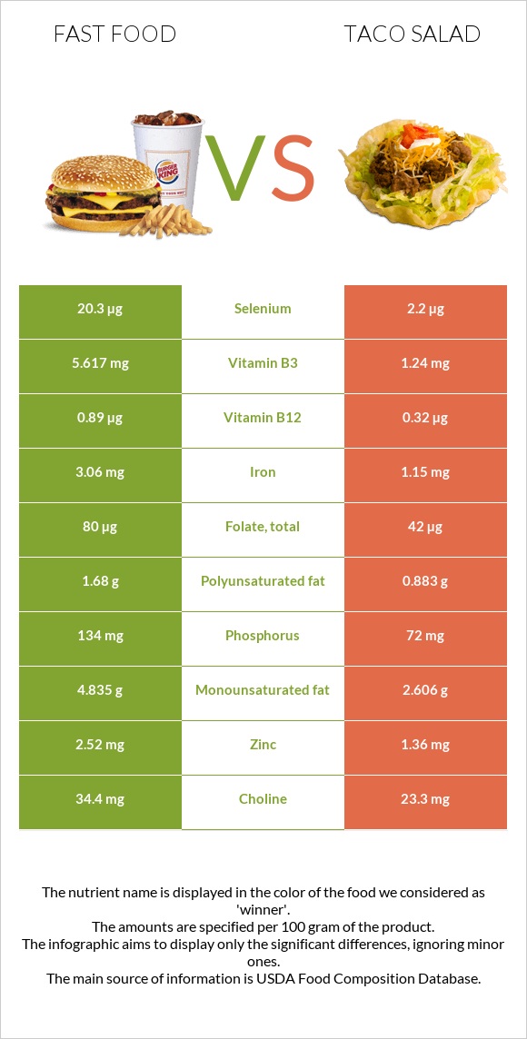 Արագ սնունդ vs Taco Salad infographic