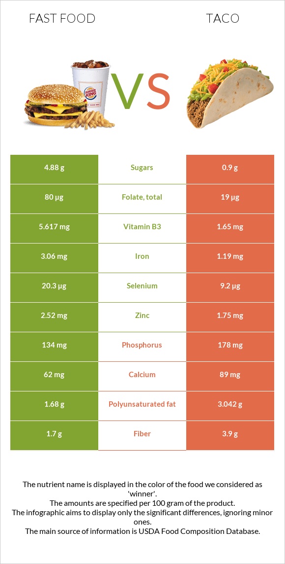 Արագ սնունդ vs Մեքսիկական տակո infographic