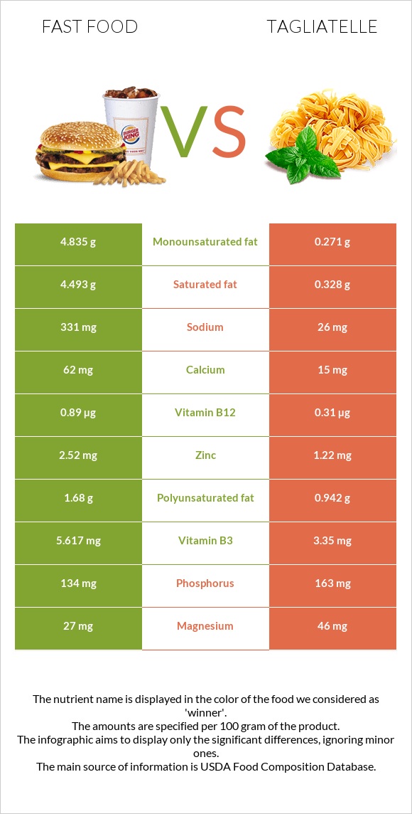 Արագ սնունդ vs Tagliatelle infographic