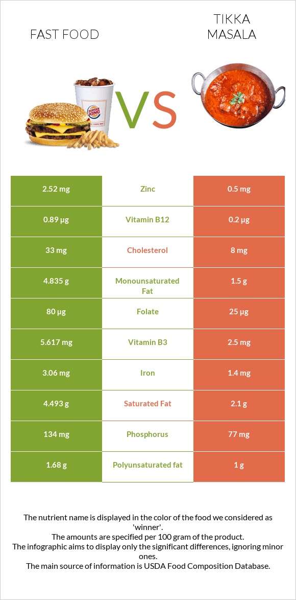 Արագ սնունդ vs Tikka Masala infographic