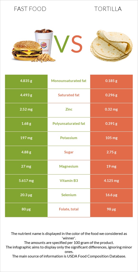 Fast food vs Tortilla infographic