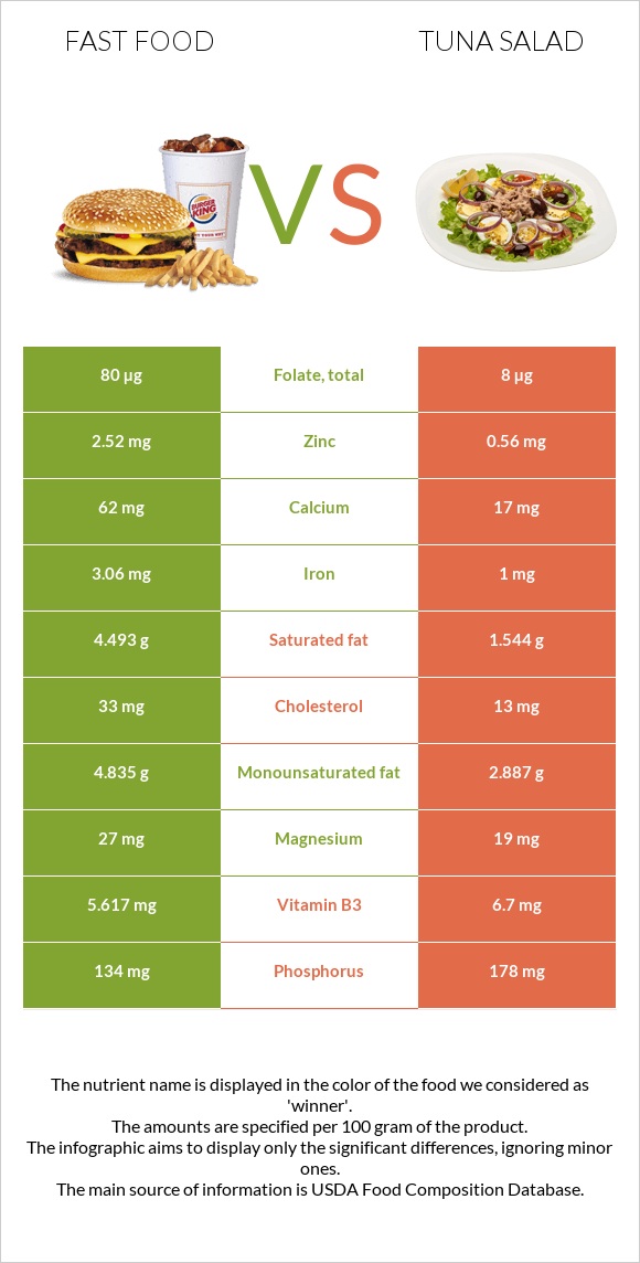 Fast food vs Tuna salad infographic