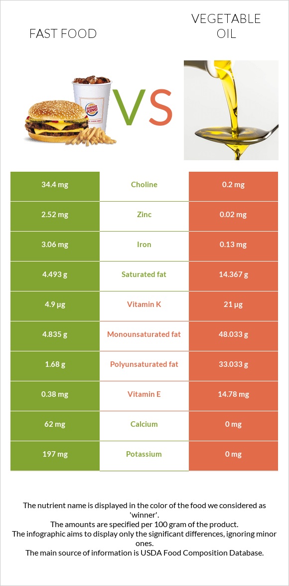 Fast food vs Vegetable oil infographic