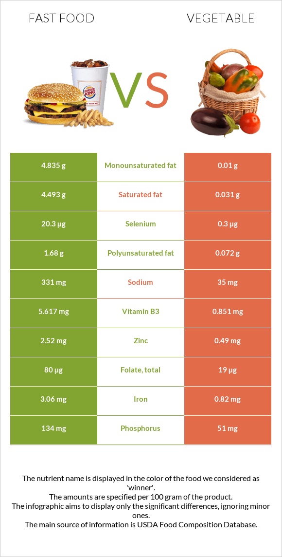 Fast food vs Vegetable infographic