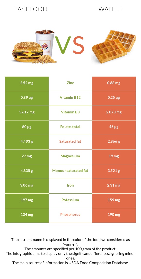 Fast food vs Waffle infographic