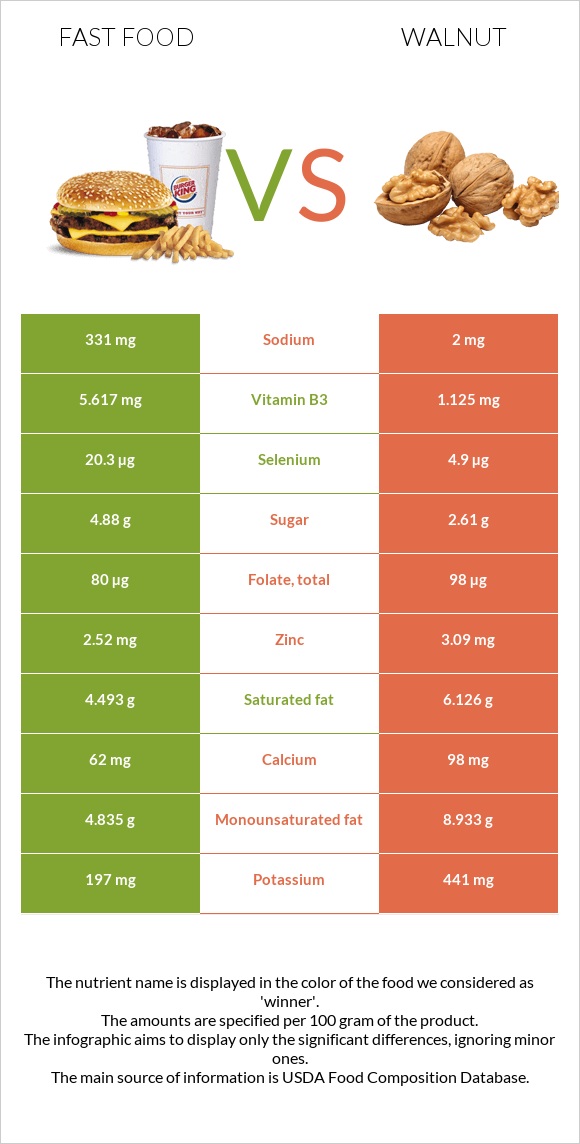 Արագ սնունդ vs Ընկույզ infographic