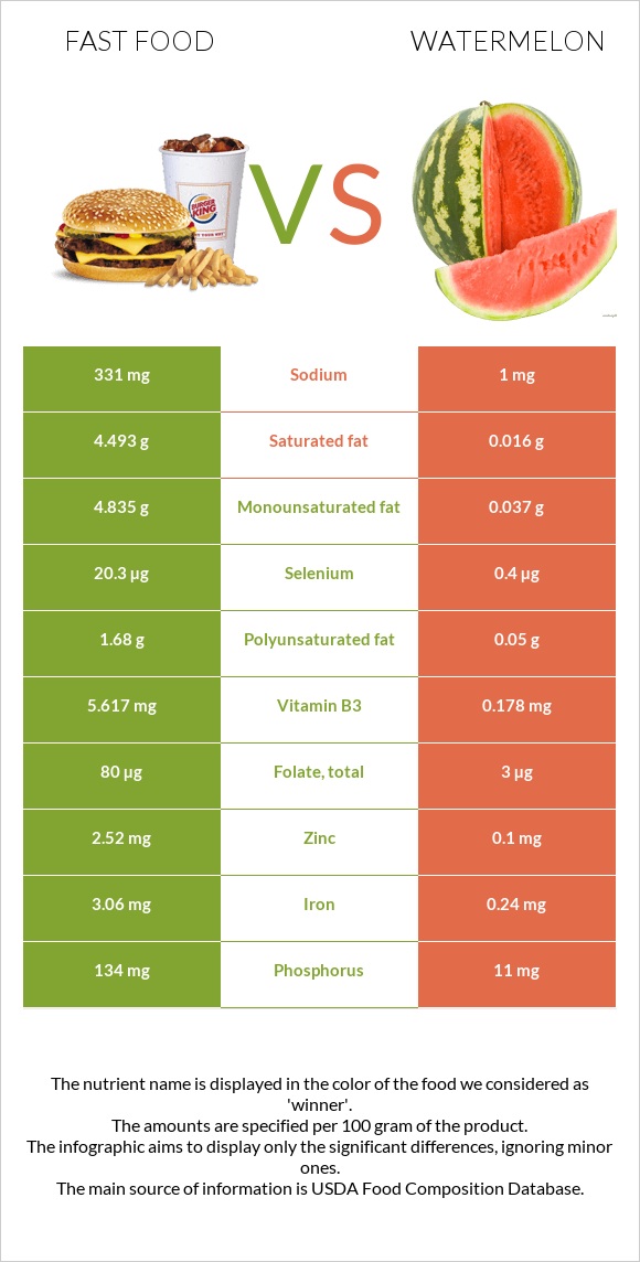 Fast food vs Watermelon infographic