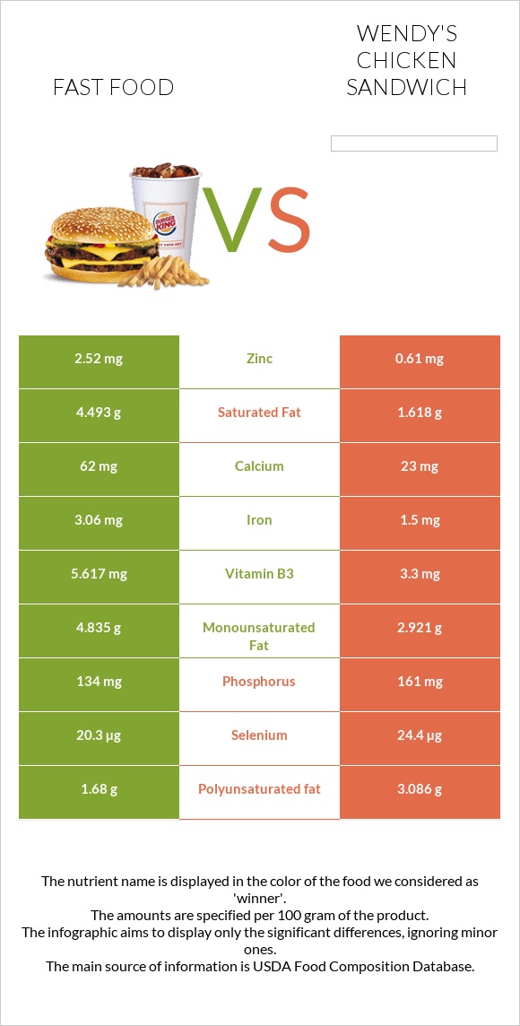 Fast food vs Wendy's chicken sandwich infographic