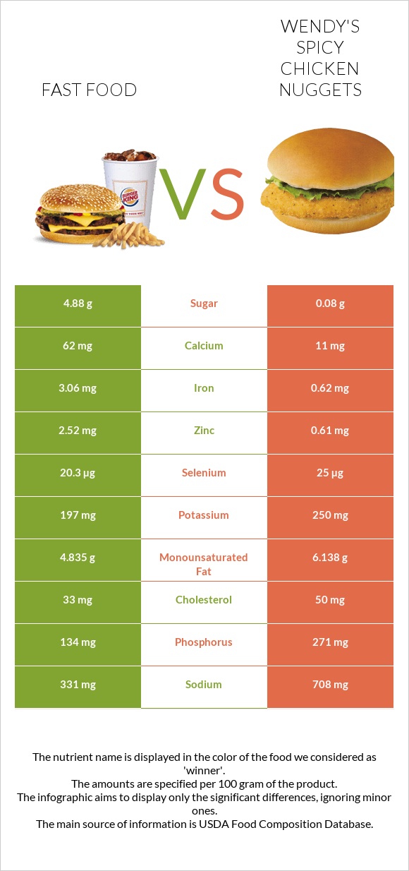 Արագ սնունդ vs Wendy's Spicy Chicken Nuggets infographic