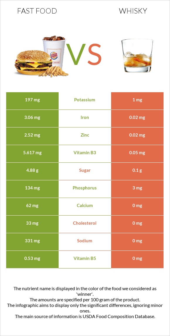 Արագ սնունդ vs Վիսկի infographic