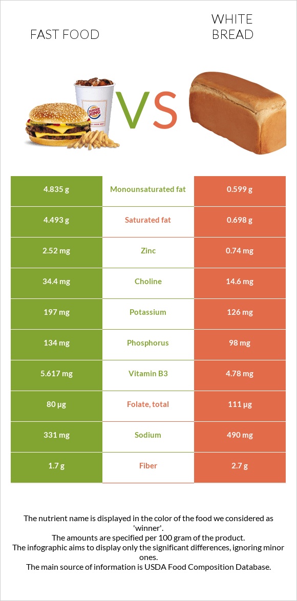 Fast food vs White bread infographic