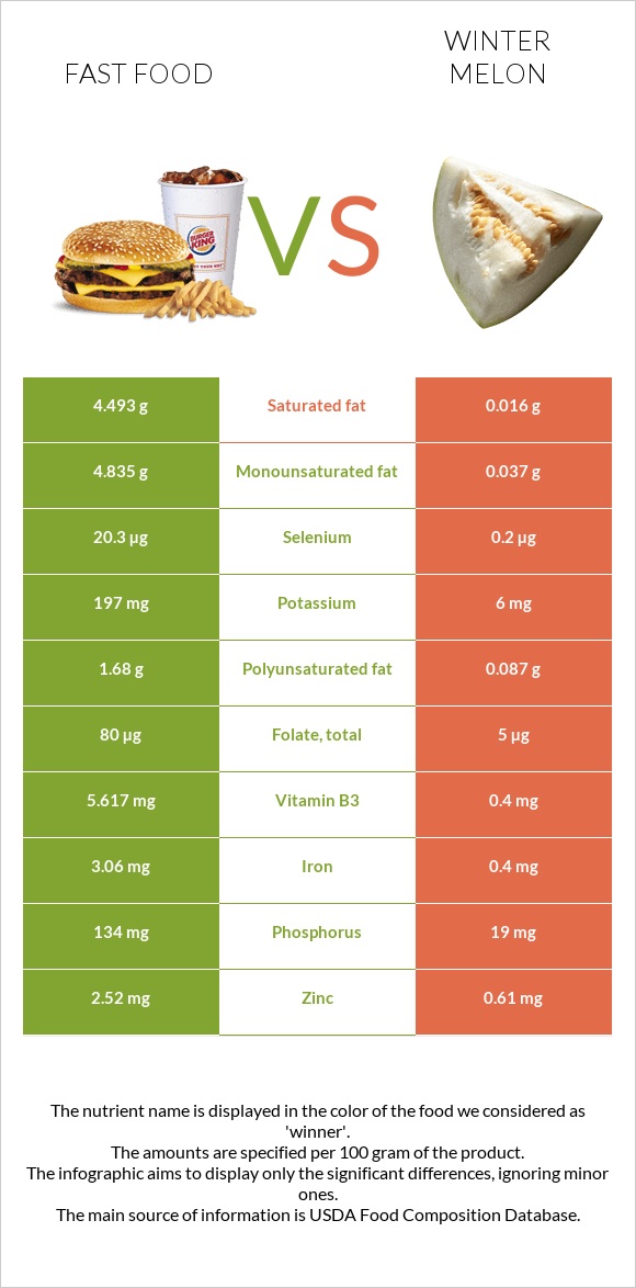 Fast food vs Winter melon infographic