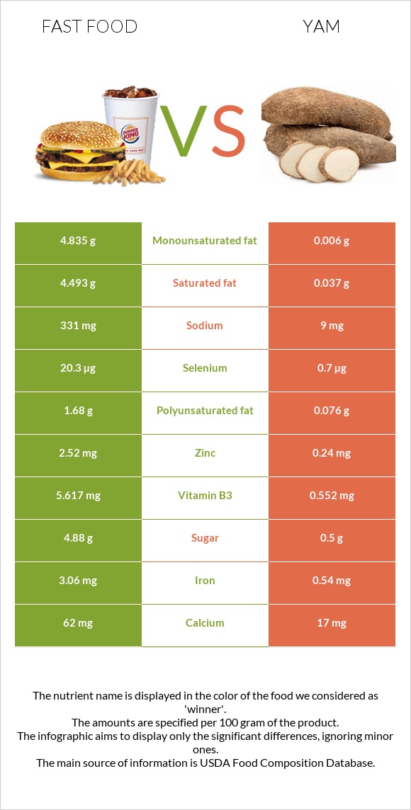 Fast food vs Yam infographic