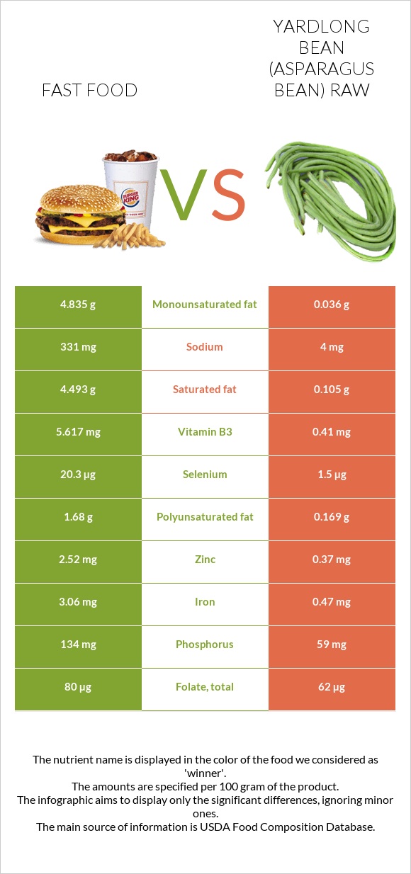 Fast food vs Yardlong bean (Asparagus bean) raw infographic