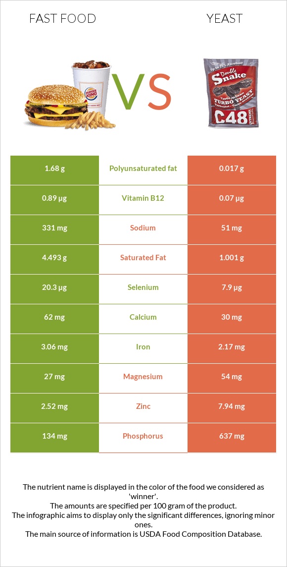 Fast food vs Yeast infographic