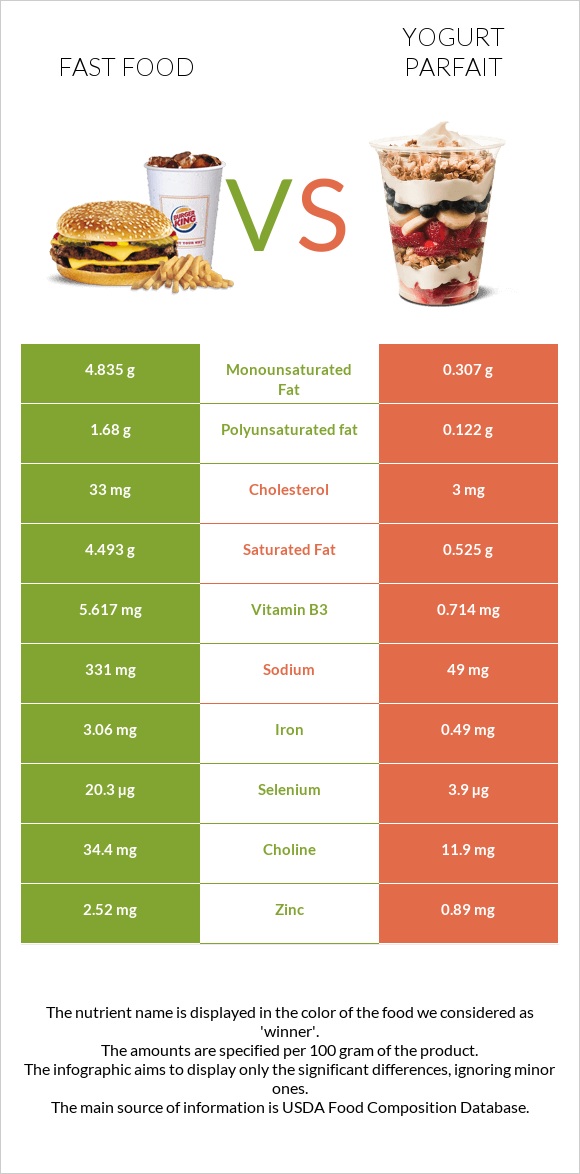 Արագ սնունդ vs Yogurt parfait infographic