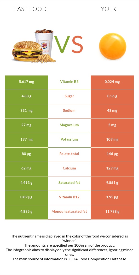 Fast food vs Yolk infographic