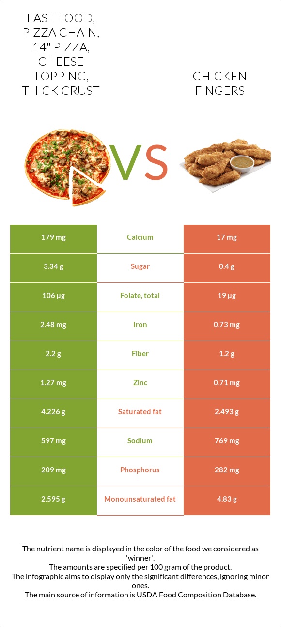 Fast Food, Pizza Chain, 14