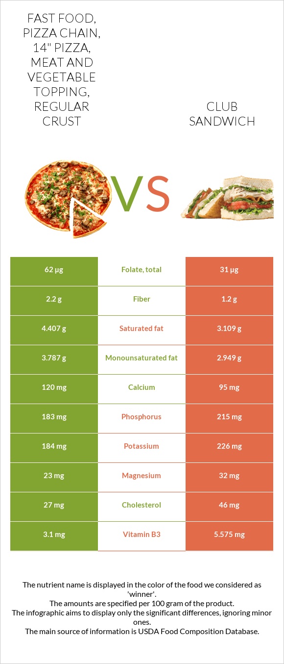 Fast Food, Pizza Chain, 14