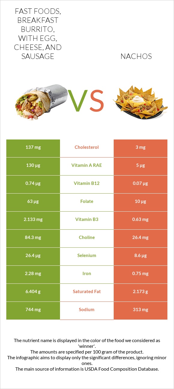 Fast foods, breakfast burrito, with egg, cheese, and sausage vs Nachos infographic