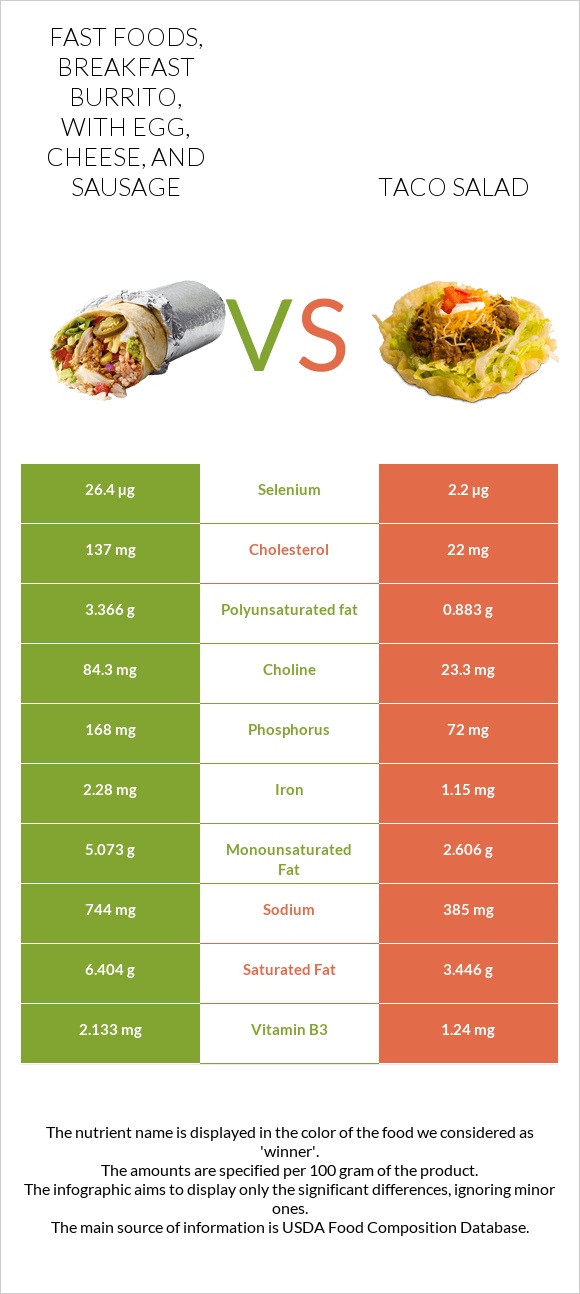 Fast foods, breakfast burrito, with egg, cheese, and sausage vs Taco salad infographic