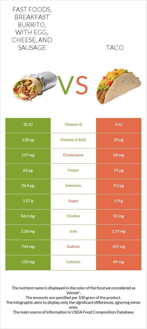 Fast foods, breakfast burrito, with egg, cheese, and sausage vs Taco infographic